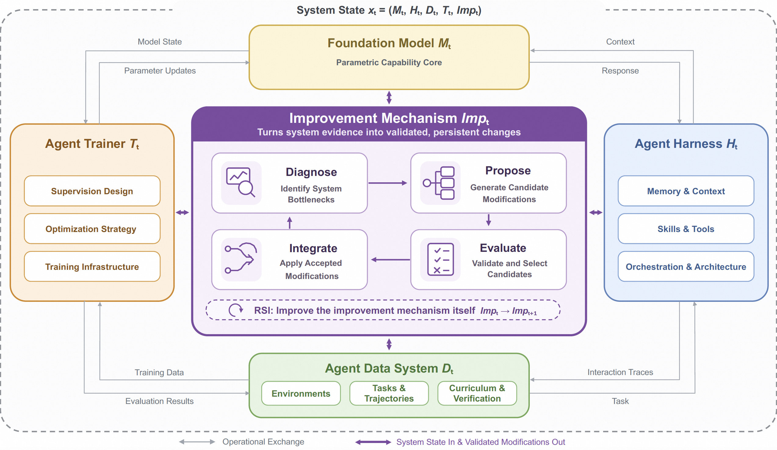 Unified recursive self-improving agent framework